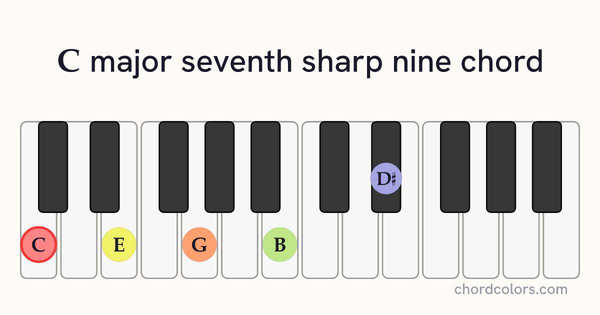 Cmaj7♯9 chord on piano shown as colored note dots