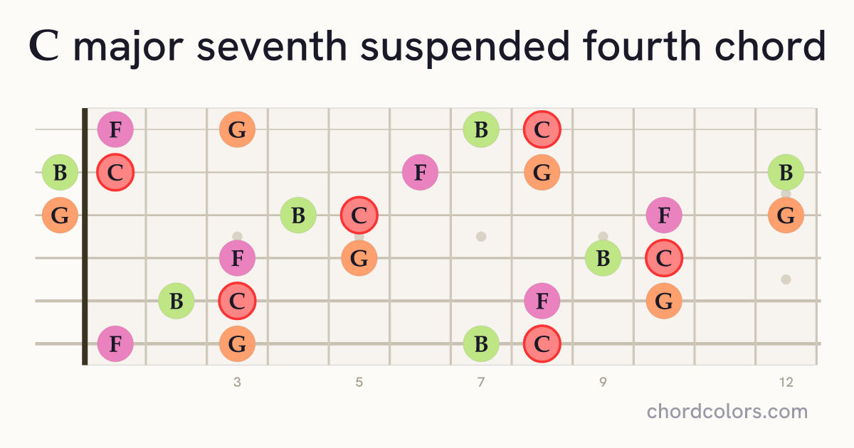 Cmaj7sus4 chord on guitar shown as colored note dots