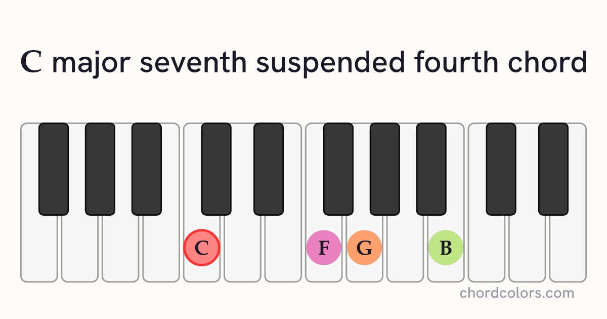 Cmaj7sus4 chord on piano shown as colored note dots