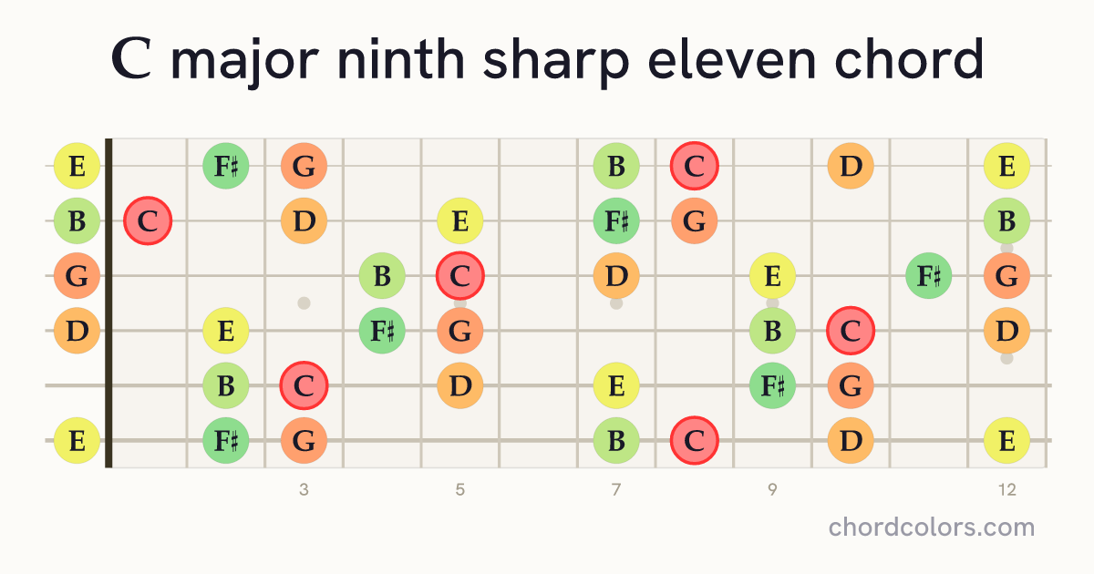 Cmaj9♯11 chord on guitar shown as colored note dots