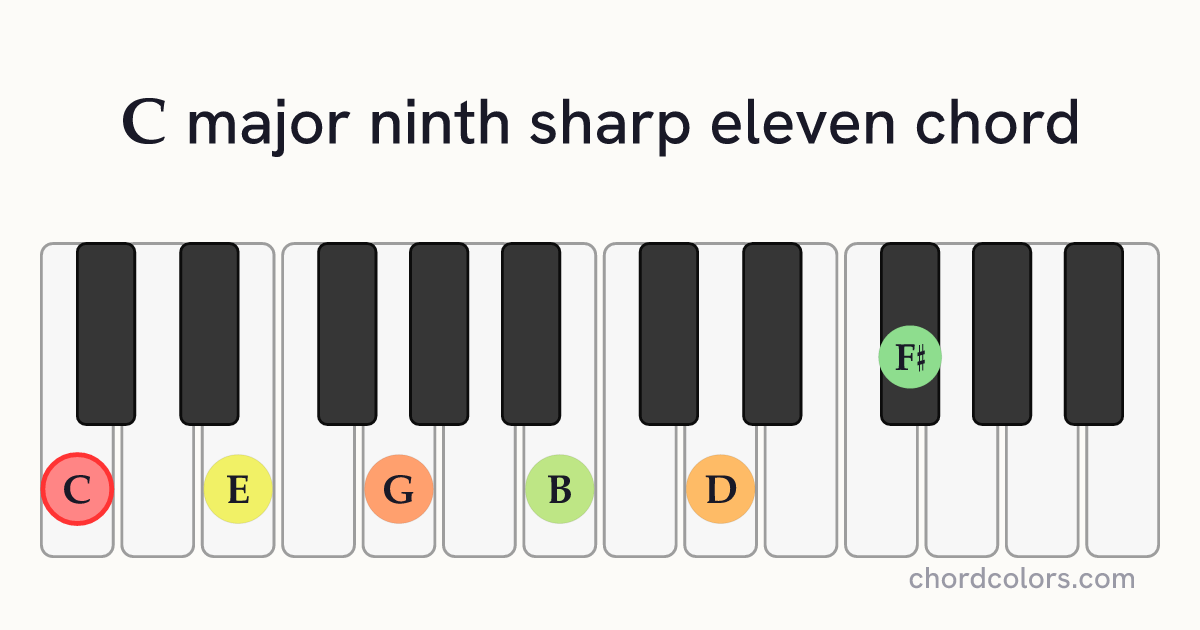 Cmaj9♯11 chord on piano shown as colored note dots