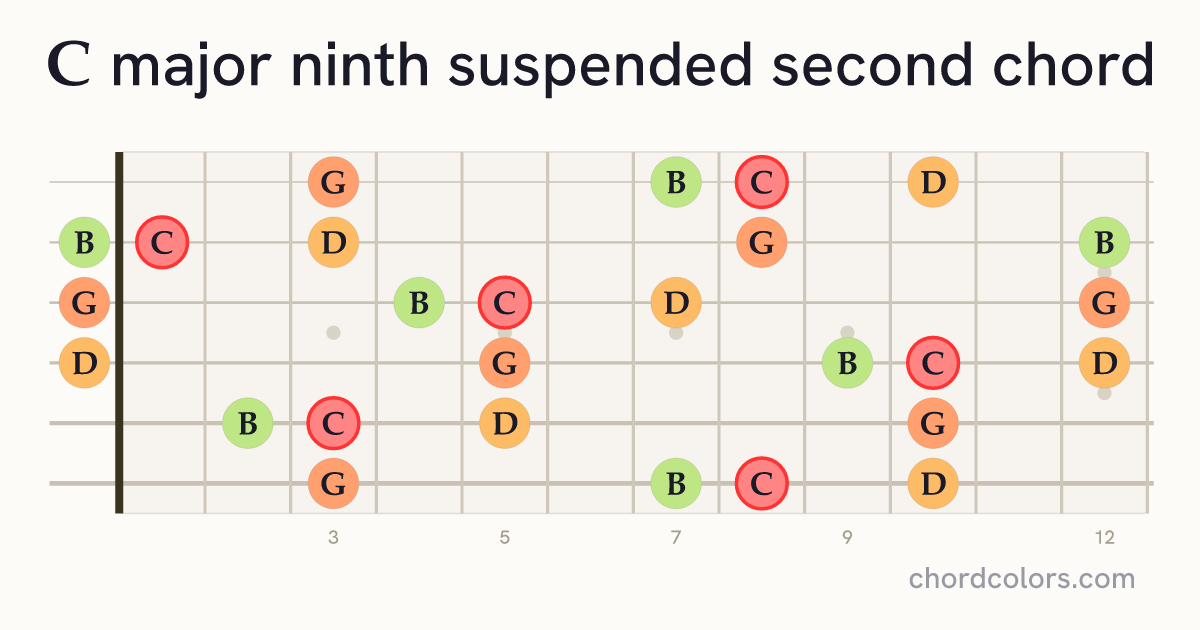 Cmaj9sus2 chord on guitar shown as colored note dots
