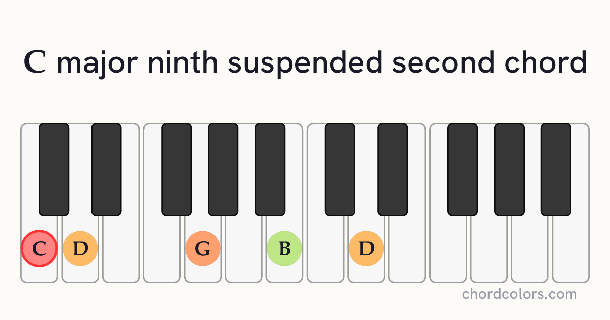 Cmaj9sus2 chord on piano shown as colored note dots
