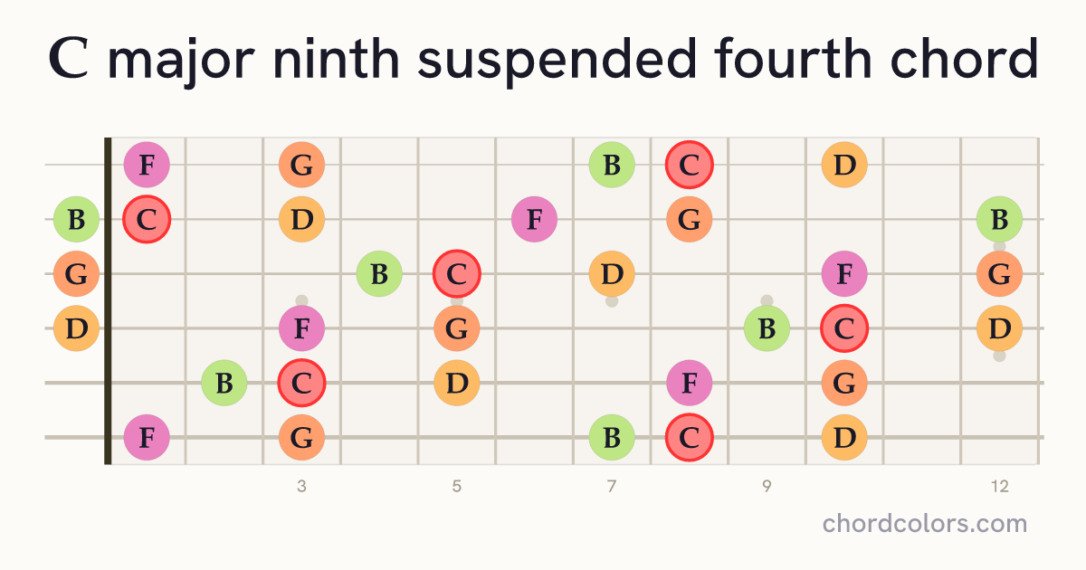 Cmaj9sus4 chord on guitar shown as colored note dots