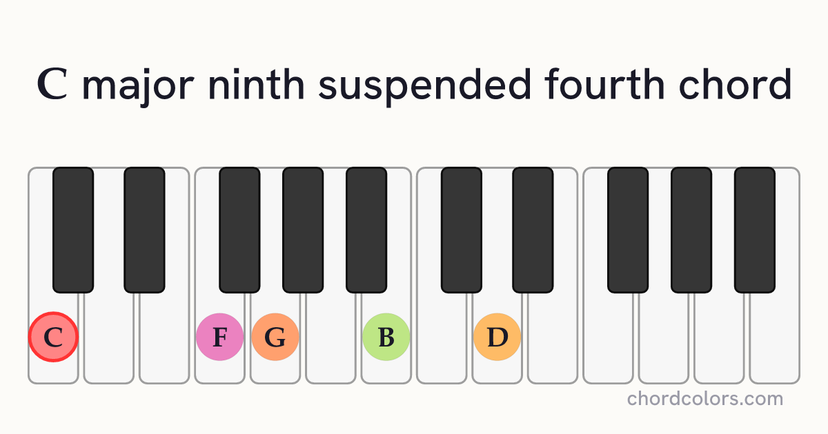 Cmaj9sus4 chord on piano shown as colored note dots