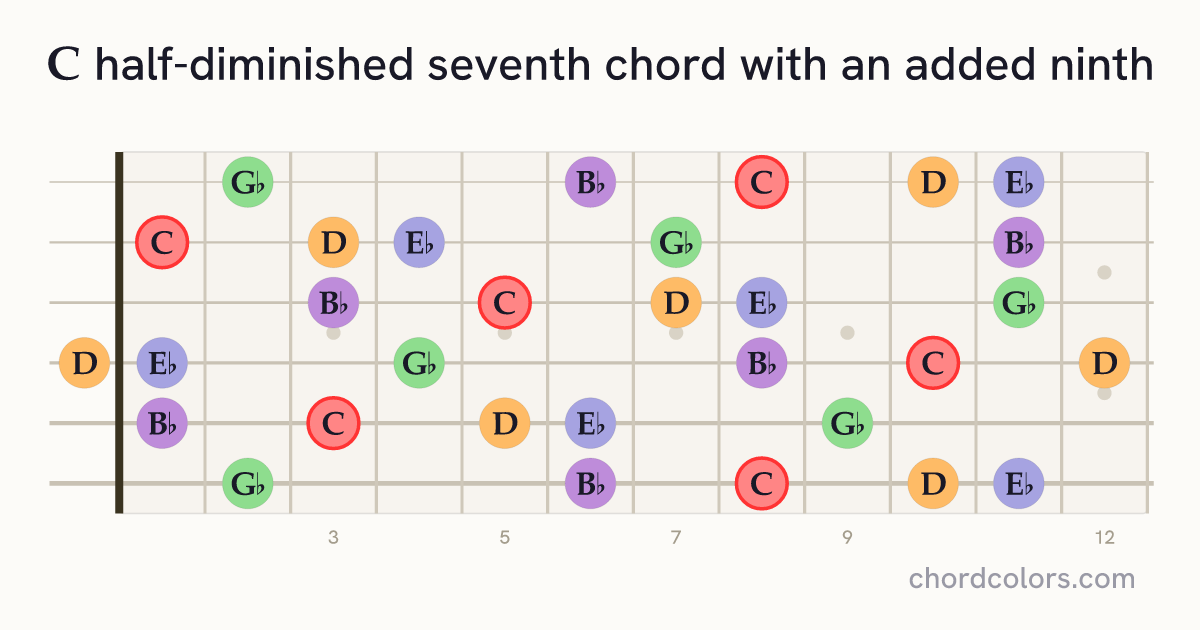 Cm7♭5(9) chord on guitar shown as colored note dots