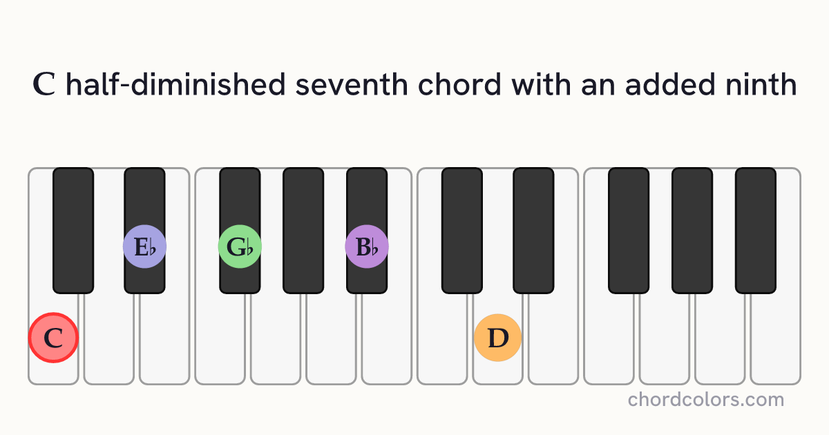 Cm7♭5(9) chord on piano shown as colored note dots