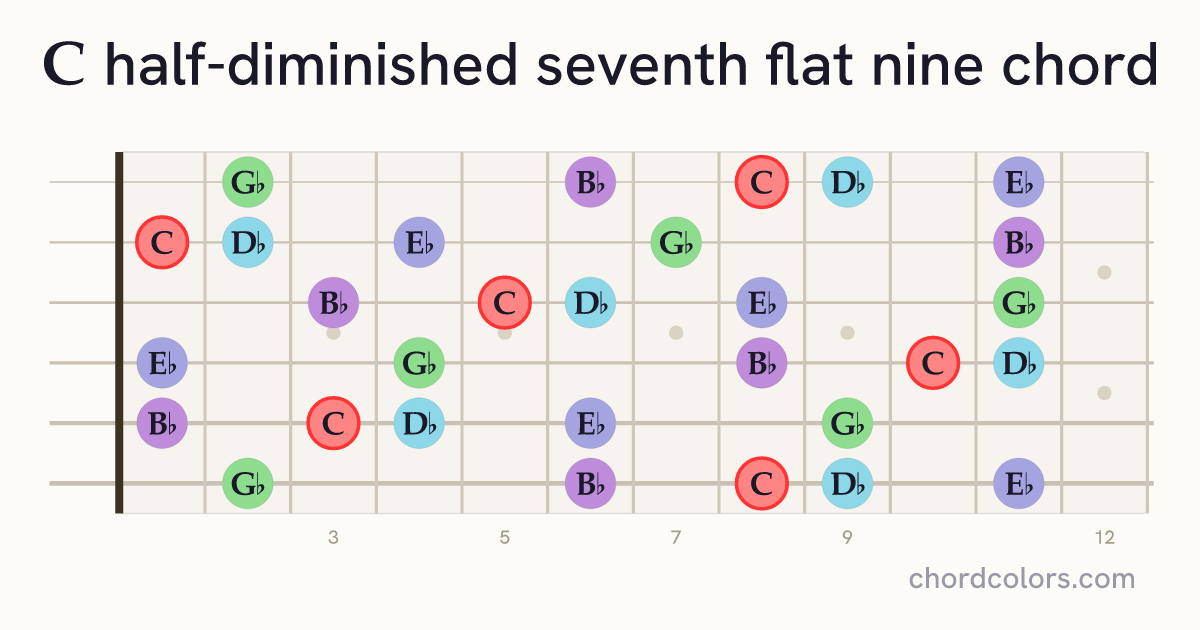 Cm7♭5(♭9) chord on guitar shown as colored note dots