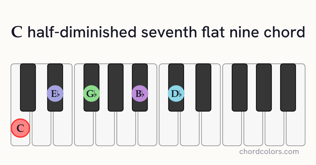 Cm7♭5(♭9) chord on piano shown as colored note dots