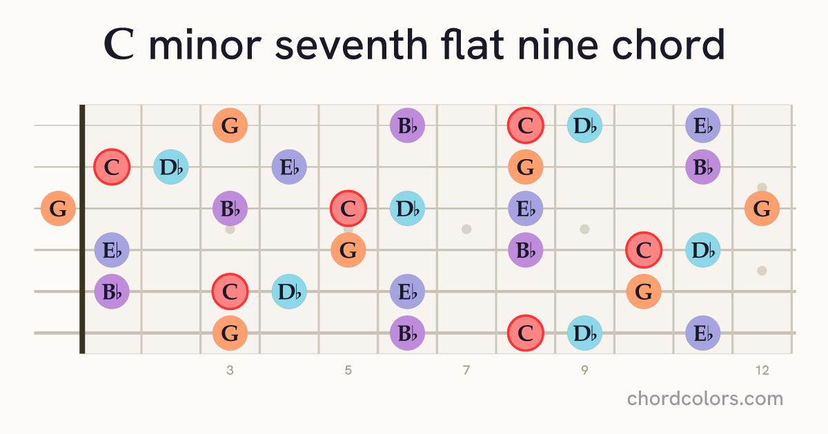 Cm7♭9 chord on guitar shown as colored note dots