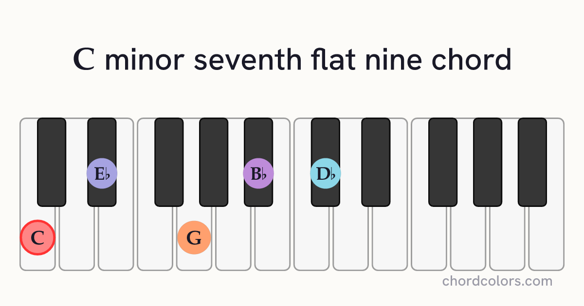 Cm7♭9 chord on piano shown as colored note dots