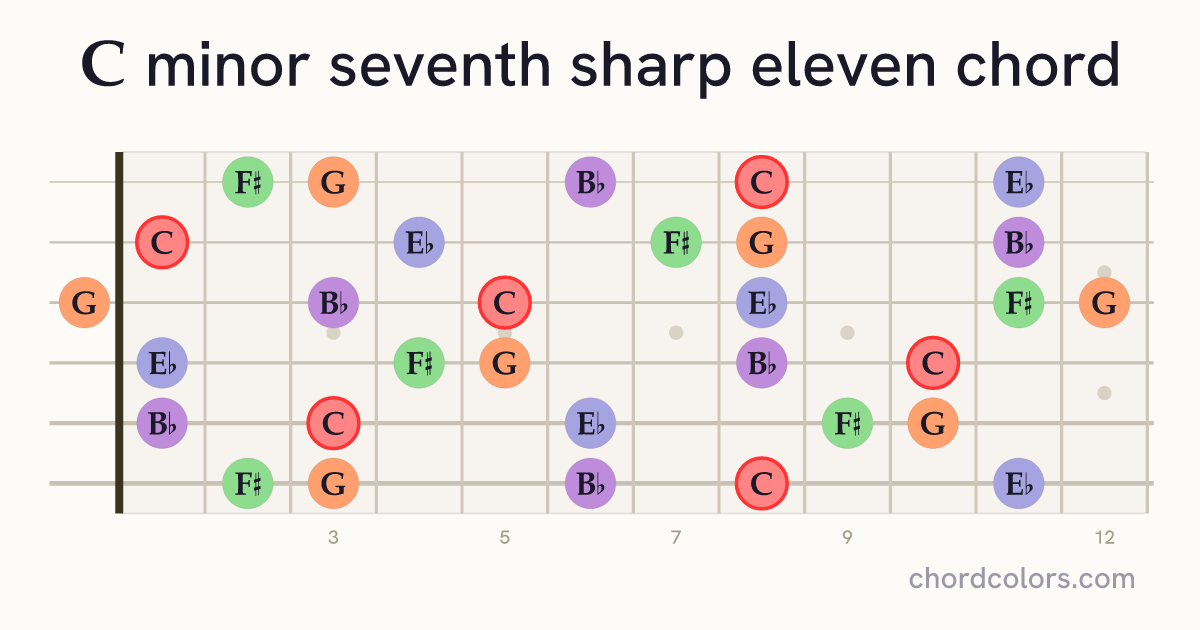 Cm7♯11 chord on guitar shown as colored note dots