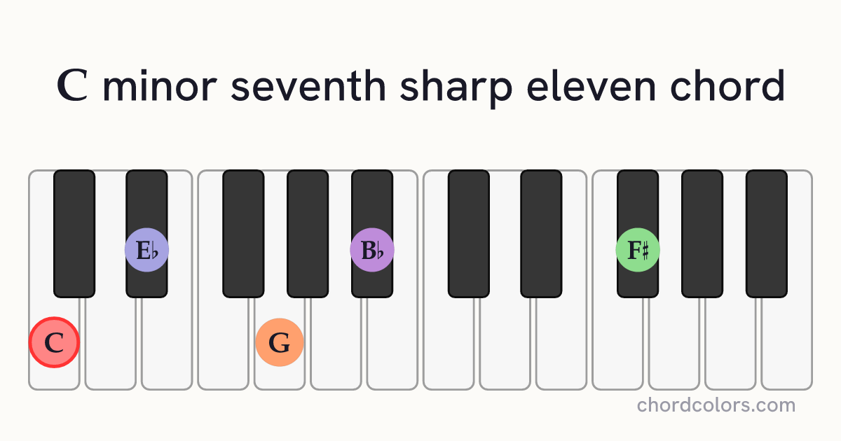 Cm7♯11 chord on piano shown as colored note dots