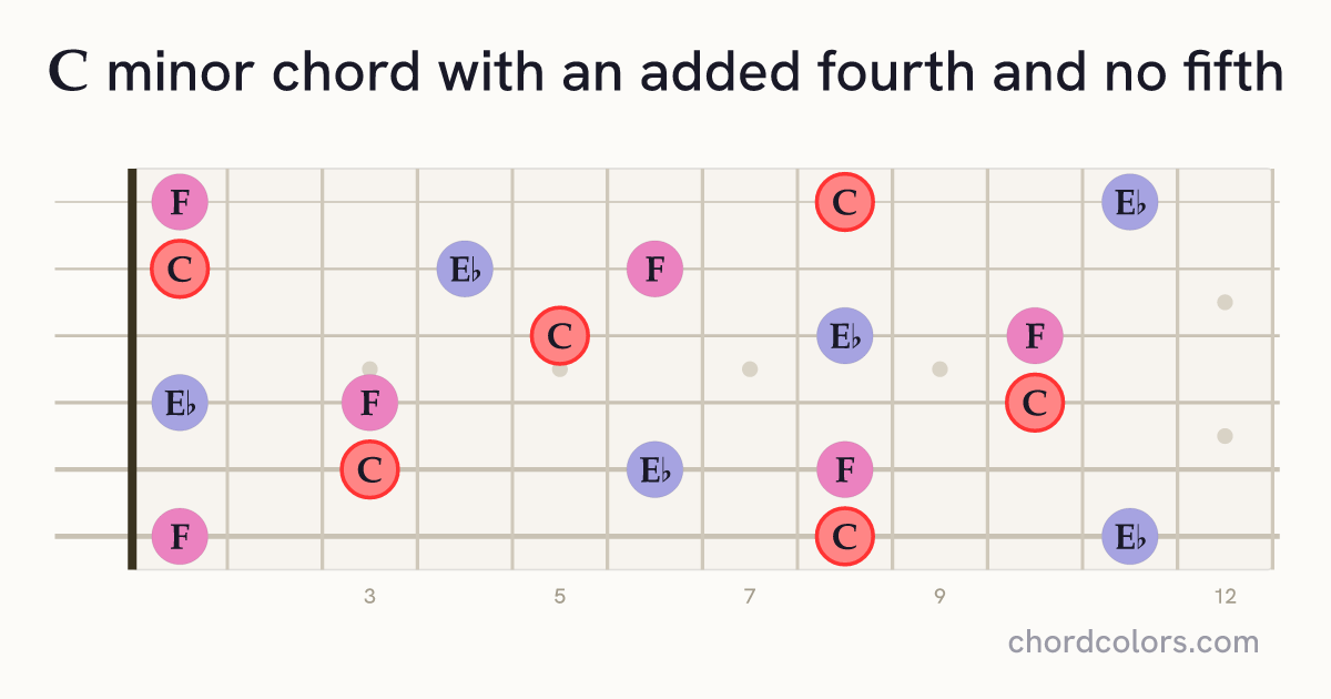 Cm(add4)(no5) chord on guitar shown as colored note dots