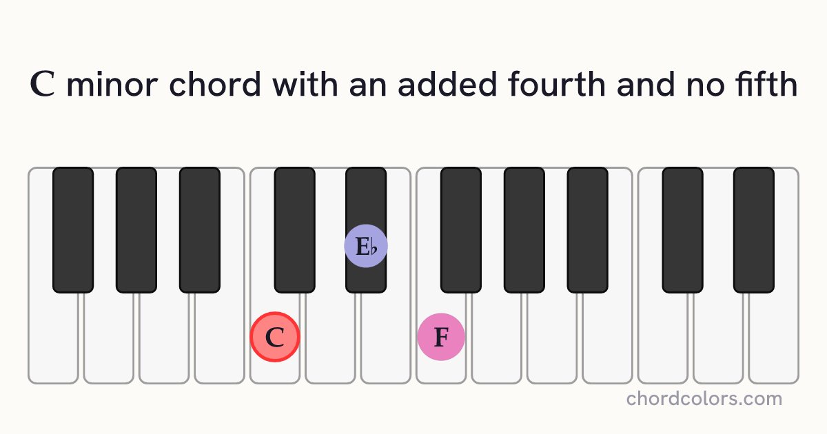 Cm(add4)(no5) chord on piano shown as colored note dots