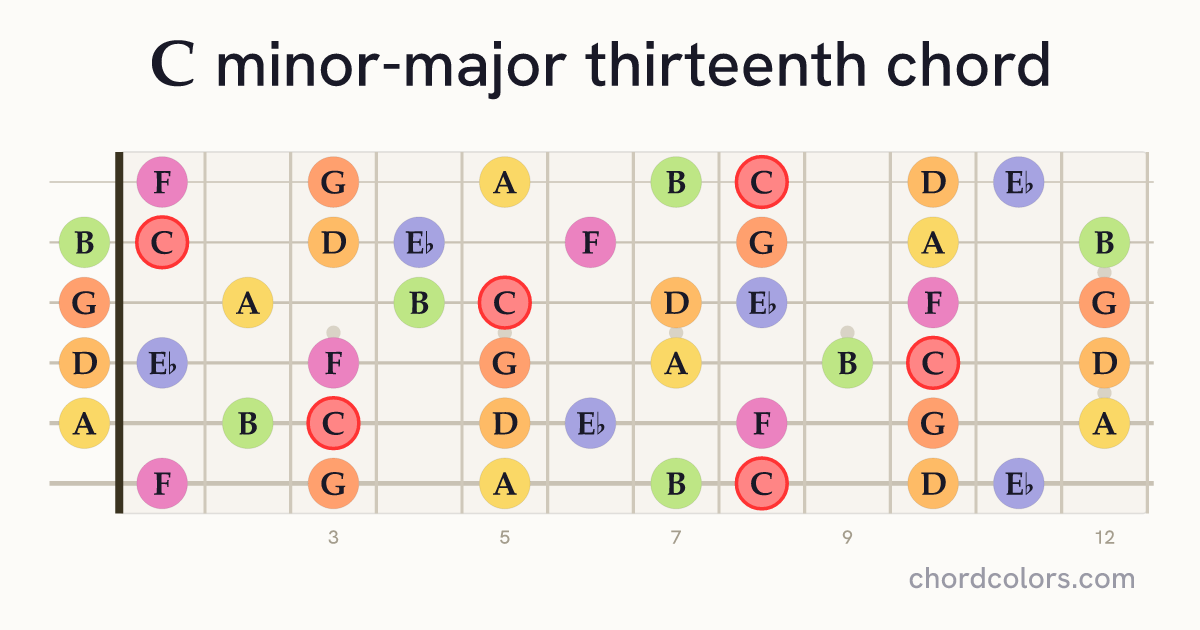 CmMaj13 chord on guitar shown as colored note dots
