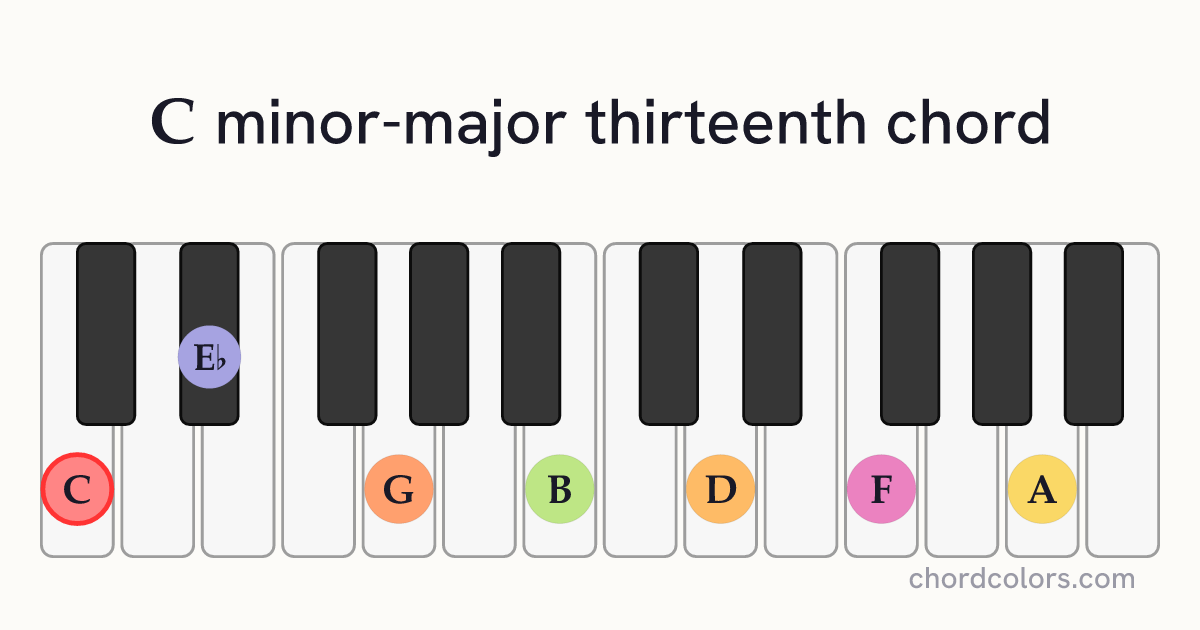CmMaj13 chord on piano shown as colored note dots