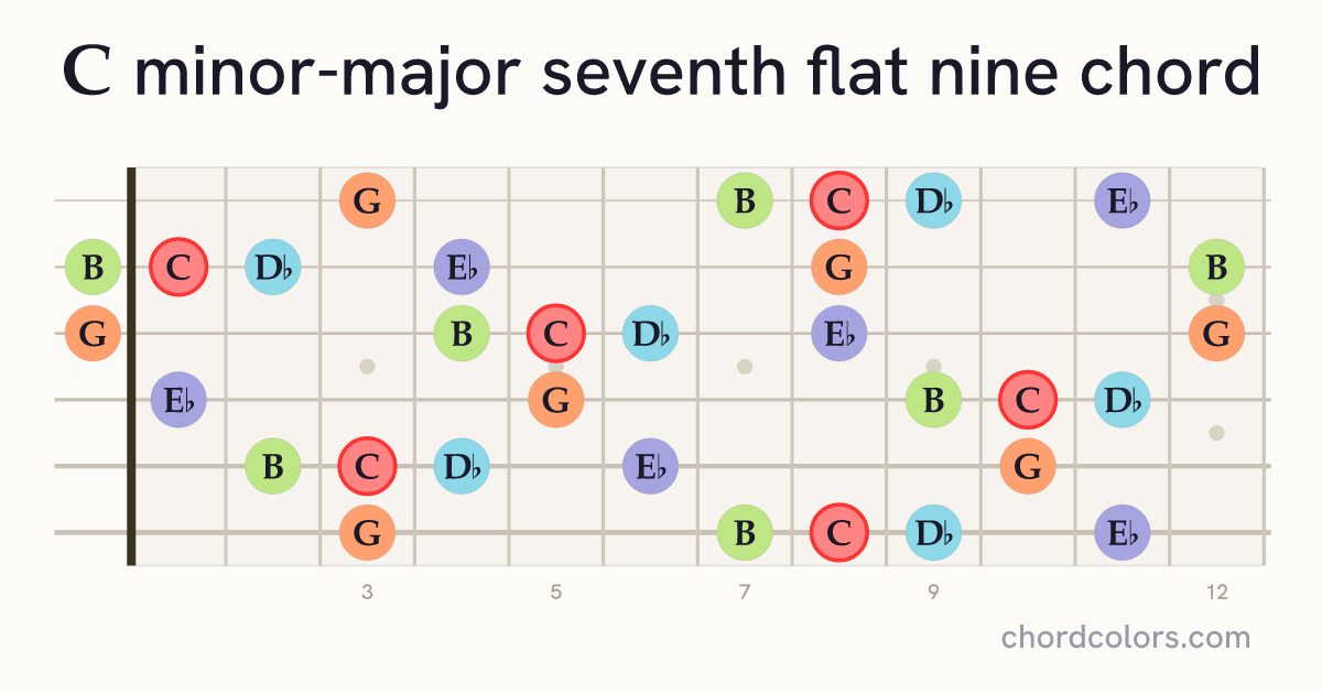 CmMaj7♭9 chord on guitar shown as colored note dots