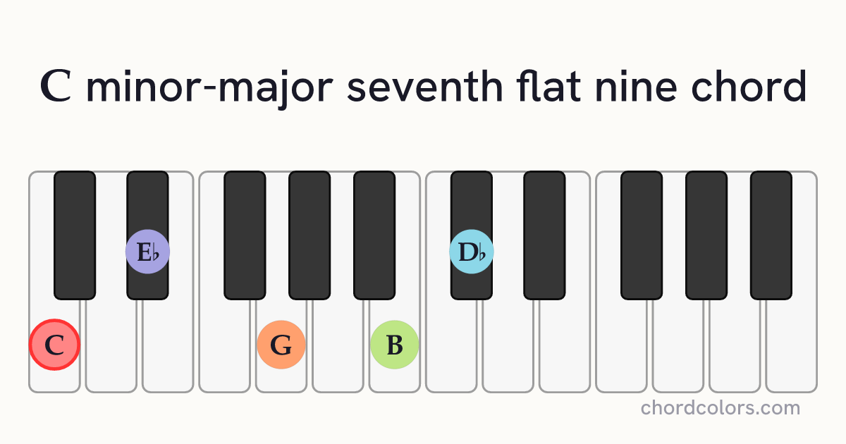 CmMaj7♭9 chord on piano shown as colored note dots