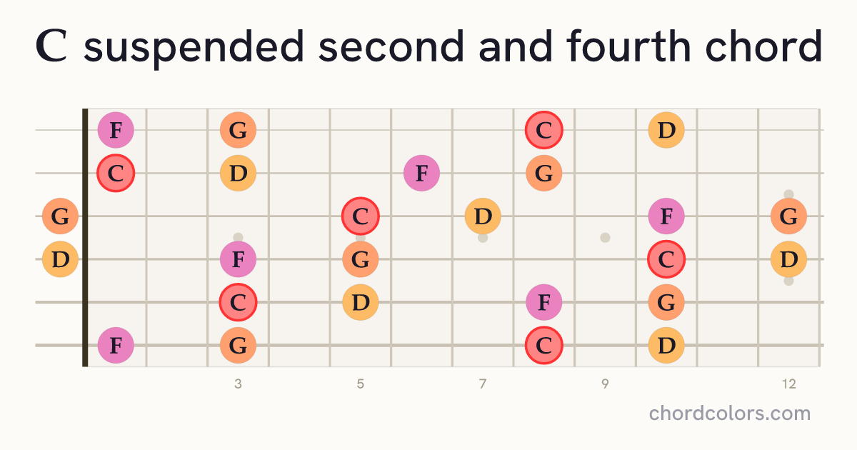 Csus24 chord on guitar shown as colored note dots