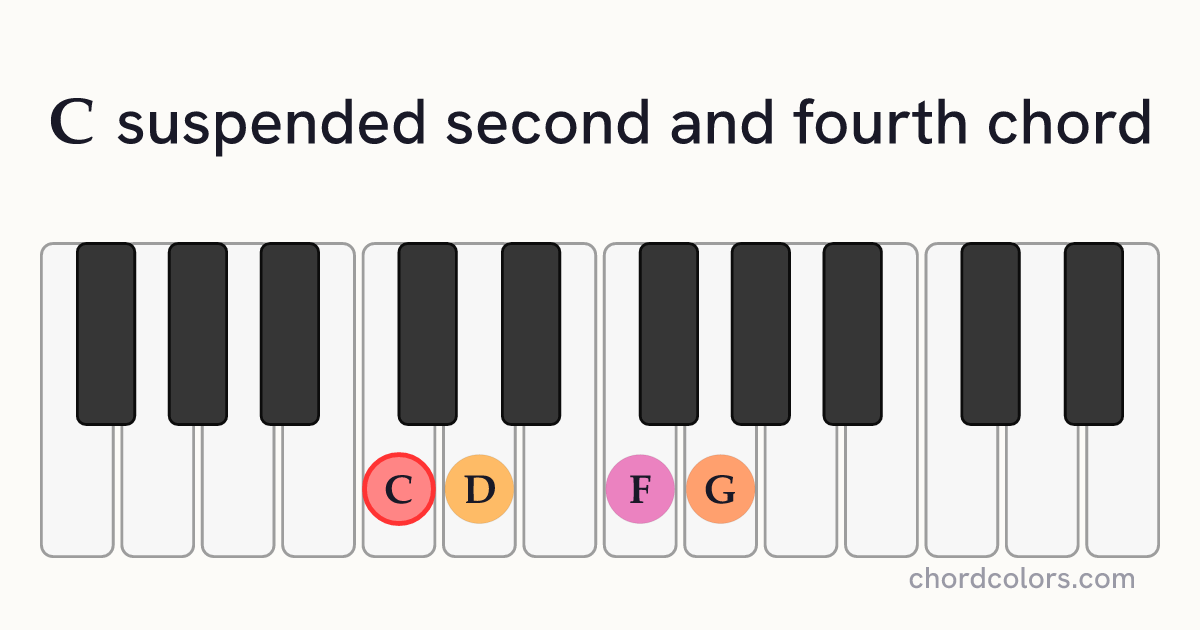 Csus24 chord on piano shown as colored note dots