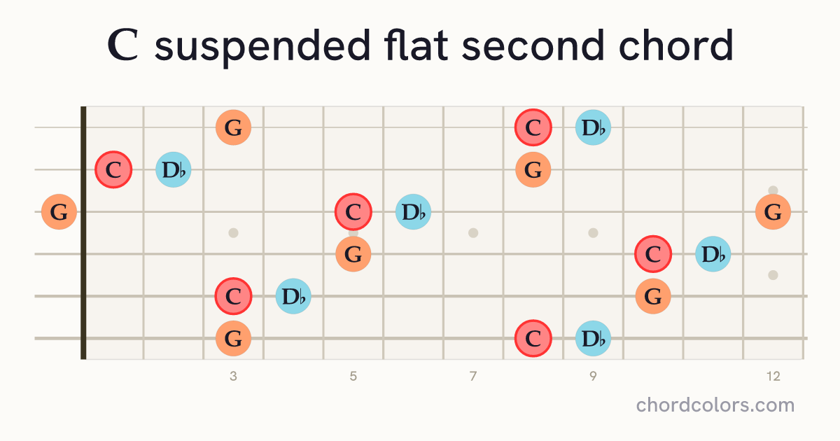 Csus♭2 chord on guitar shown as colored note dots