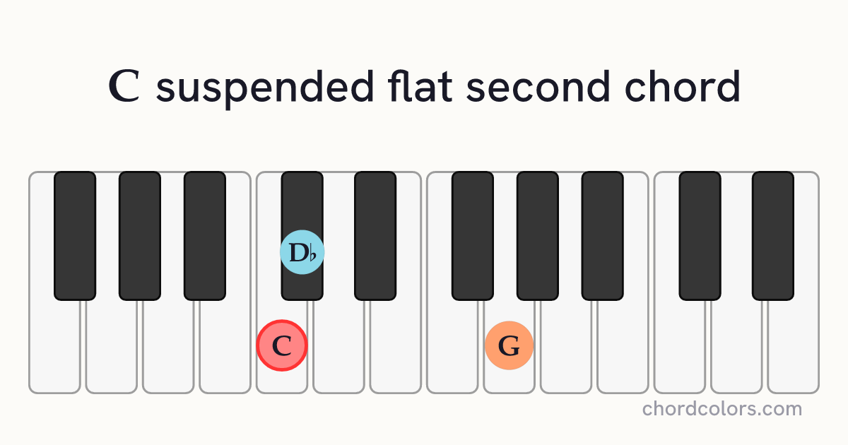 Csus♭2 chord on piano shown as colored note dots