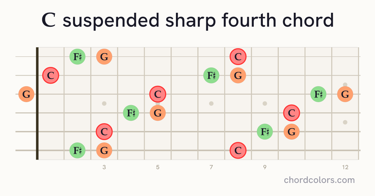 Csus♯4 chord on guitar shown as colored note dots
