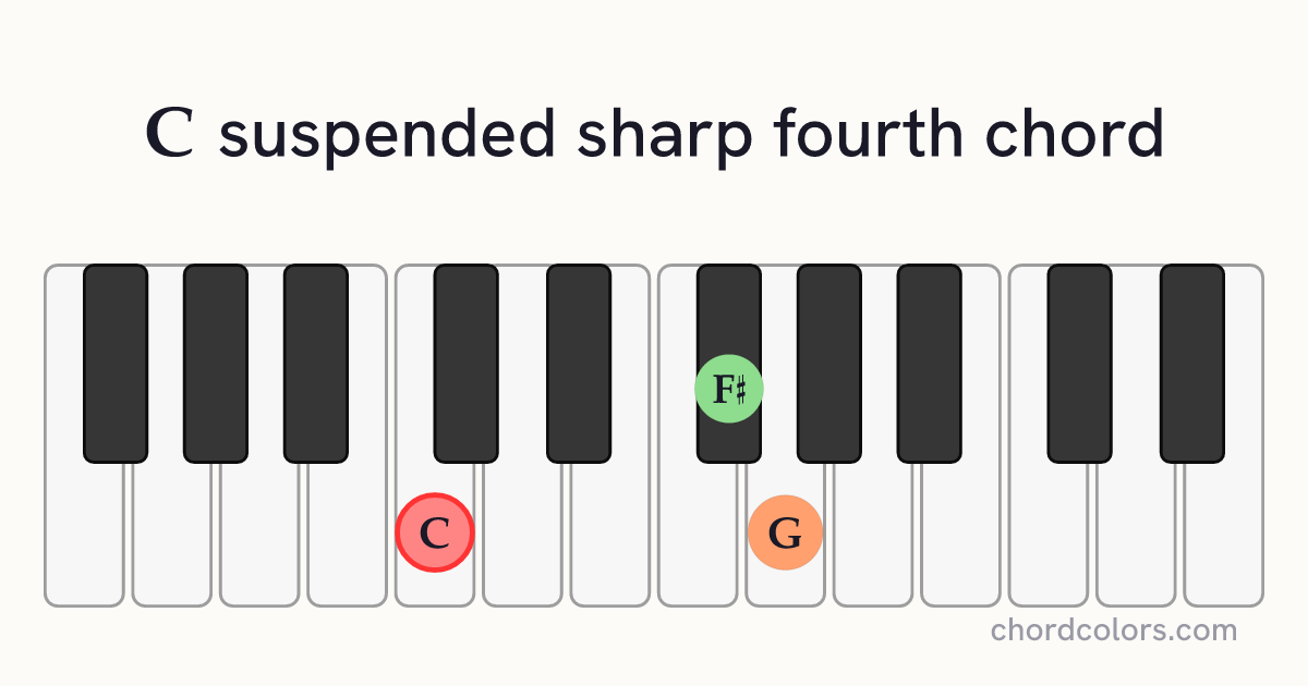 Csus♯4 chord on piano shown as colored note dots
