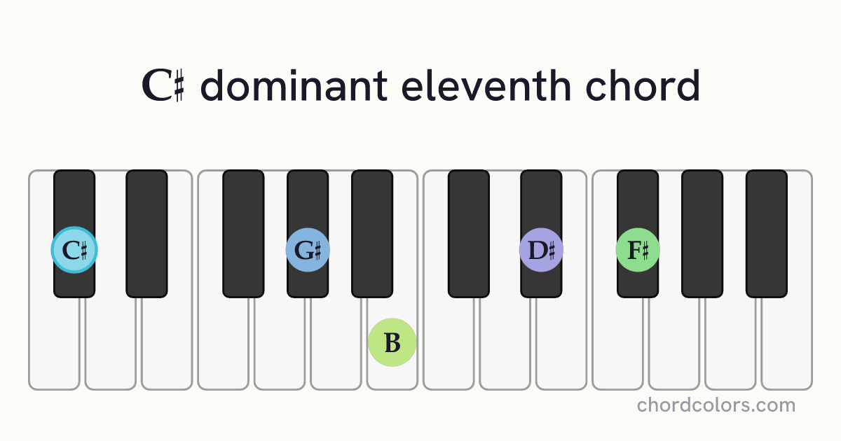 C♯11 chord on piano shown as colored note dots