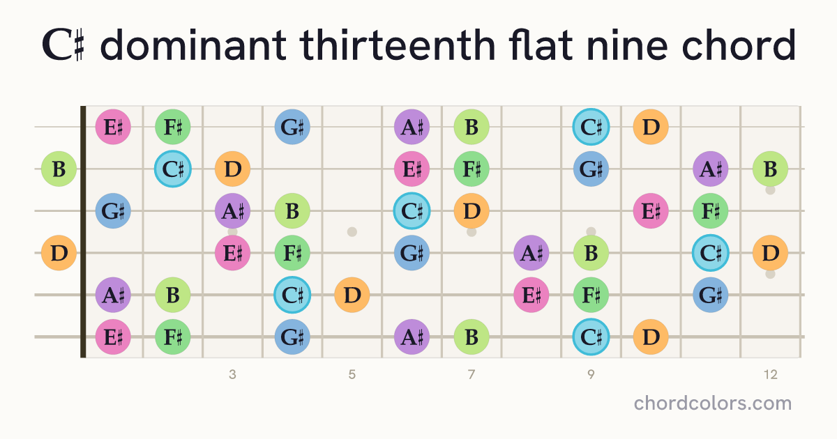 C♯13(♭9) chord on guitar shown as colored note dots