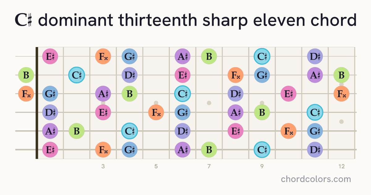 C♯13♯11 chord on guitar shown as colored note dots
