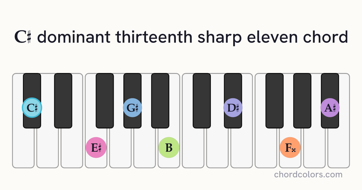 C♯13♯11 chord on piano shown as colored note dots