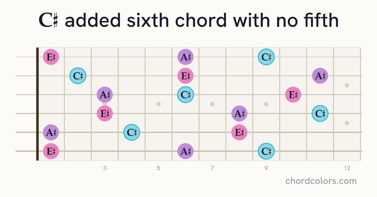C♯6(no5) chord on guitar shown as colored note dots