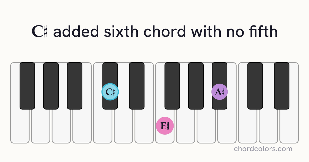 C♯6(no5) chord on piano shown as colored note dots