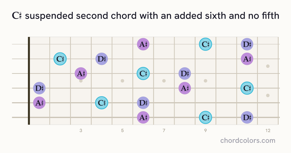 C♯6sus2(no5) chord on guitar shown as colored note dots