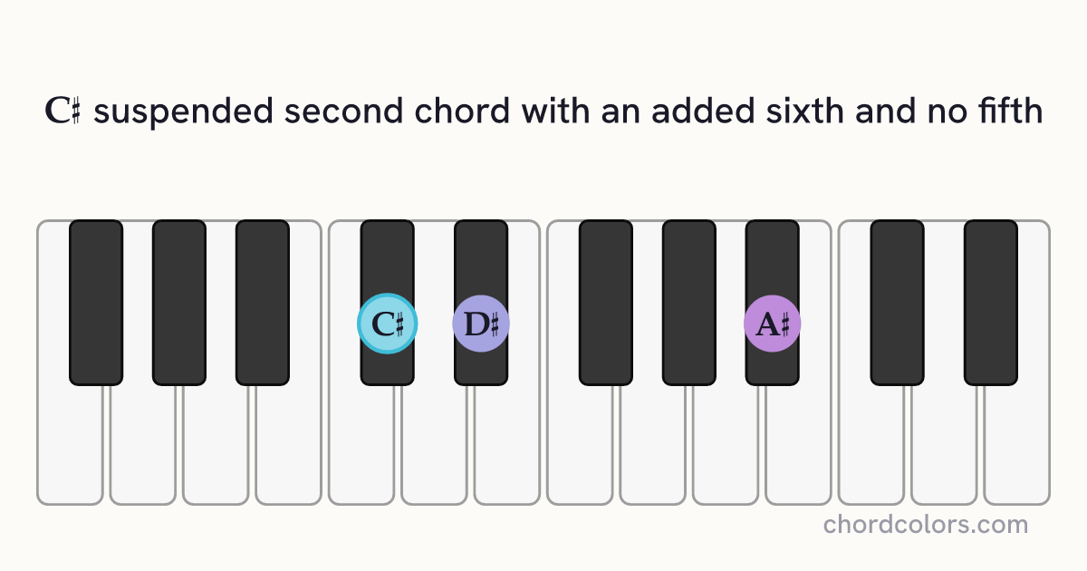 C♯6sus2(no5) chord on piano shown as colored note dots
