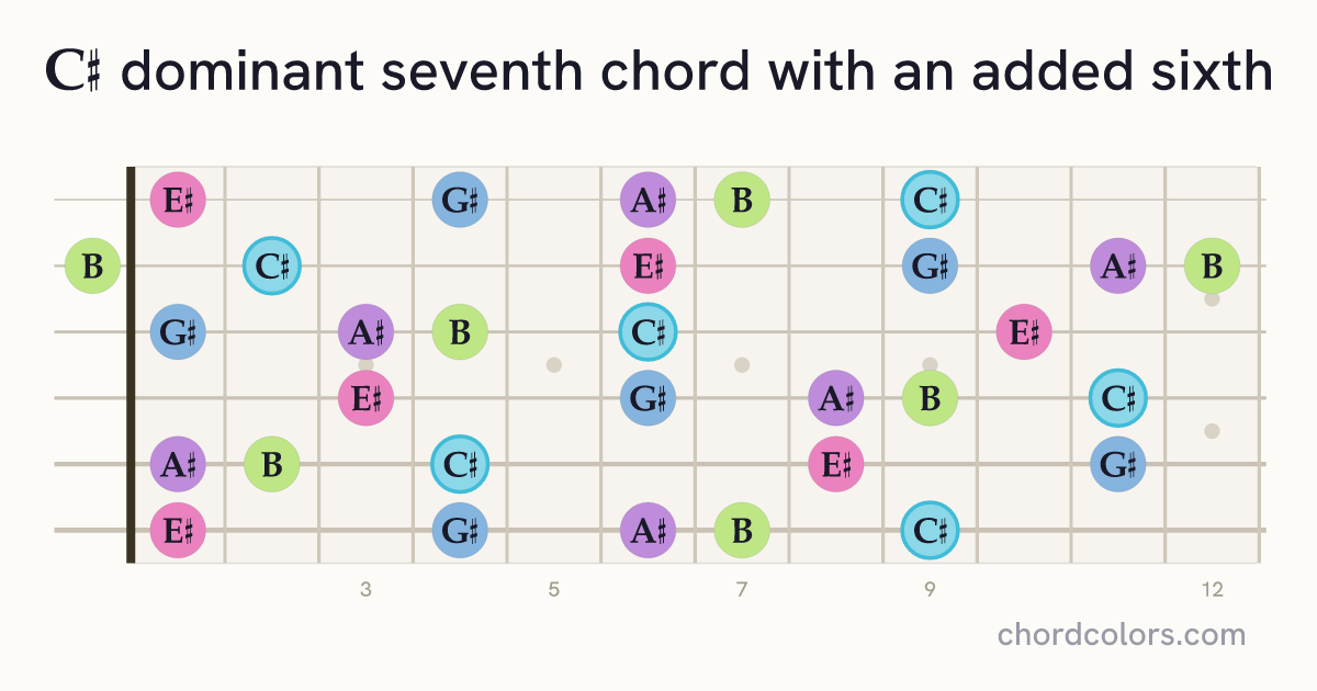 C♯7(6) chord on guitar shown as colored note dots