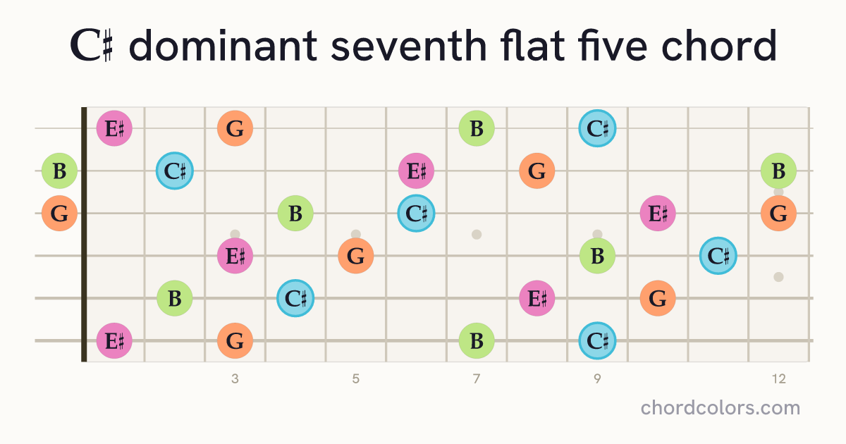 C♯7♭5 chord on guitar shown as colored note dots