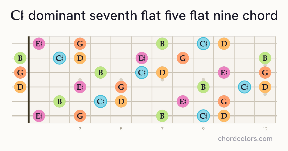 C♯7♭5(♭9) chord on guitar shown as colored note dots