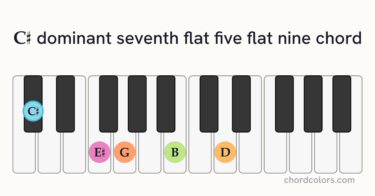 C♯7♭5(♭9) chord on piano shown as colored note dots