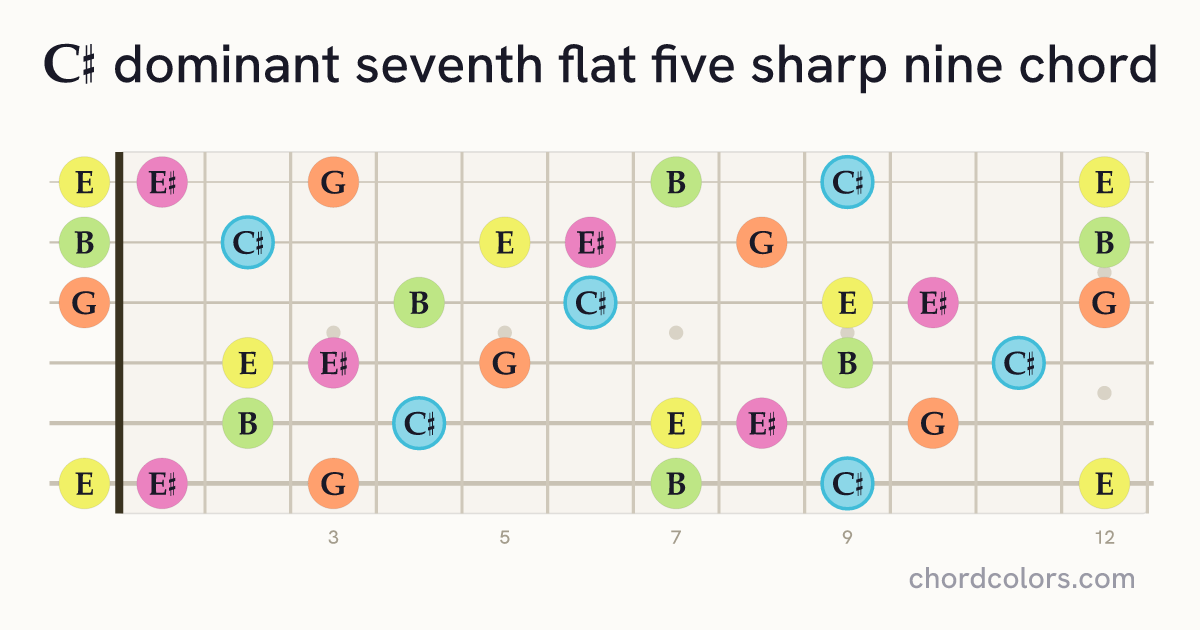 C♯7♭5(♯9) chord on guitar shown as colored note dots
