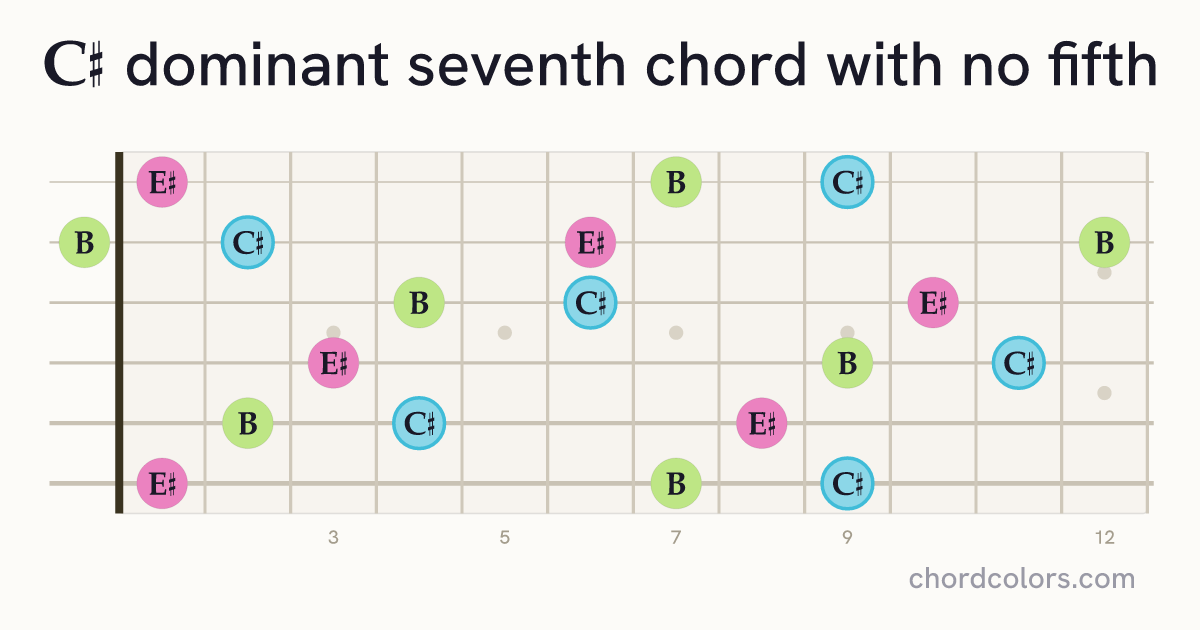 C♯7(no5) chord on guitar shown as colored note dots