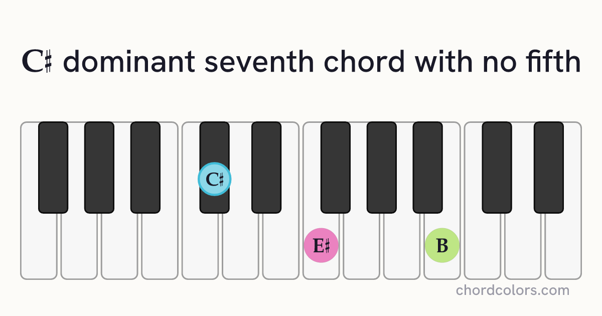 C♯7(no5) chord on piano shown as colored note dots