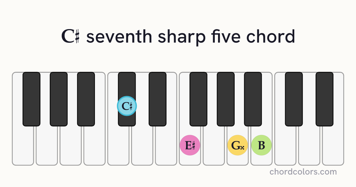 C♯7♯5 chord on piano shown as colored note dots