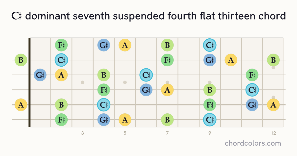 C♯7sus4(♭13) chord on guitar shown as colored note dots