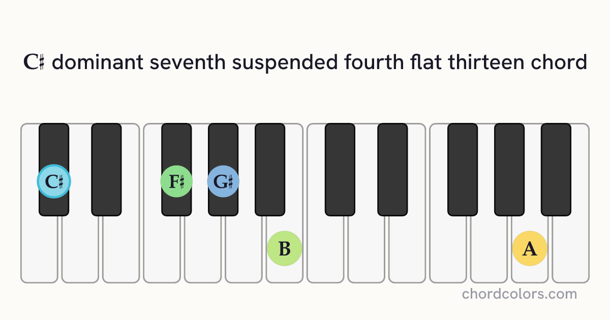 C♯7sus4(♭13) chord on piano shown as colored note dots