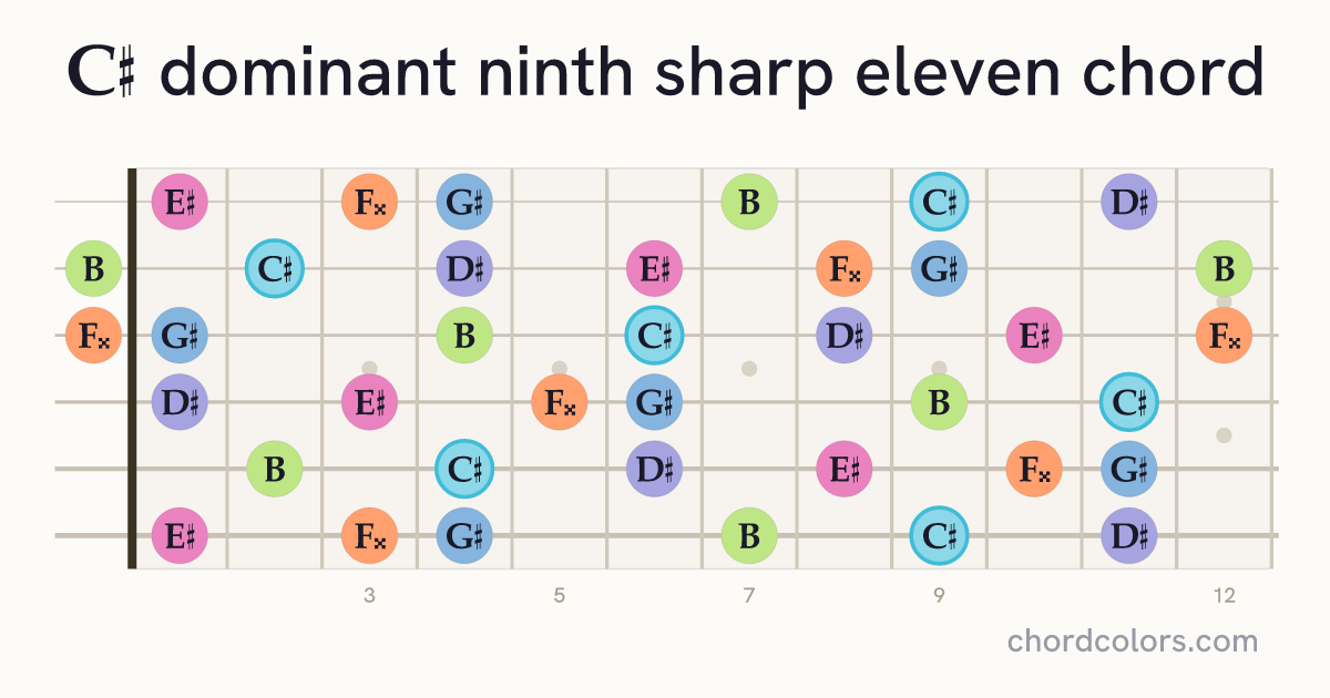 C♯9♯11 chord on guitar shown as colored note dots