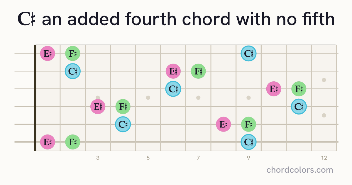 C♯(add4)(no5) chord on guitar shown as colored note dots