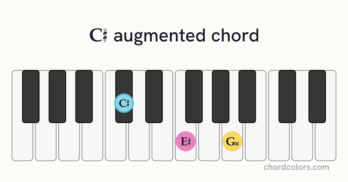 C♯aug chord on piano shown as colored note dots
